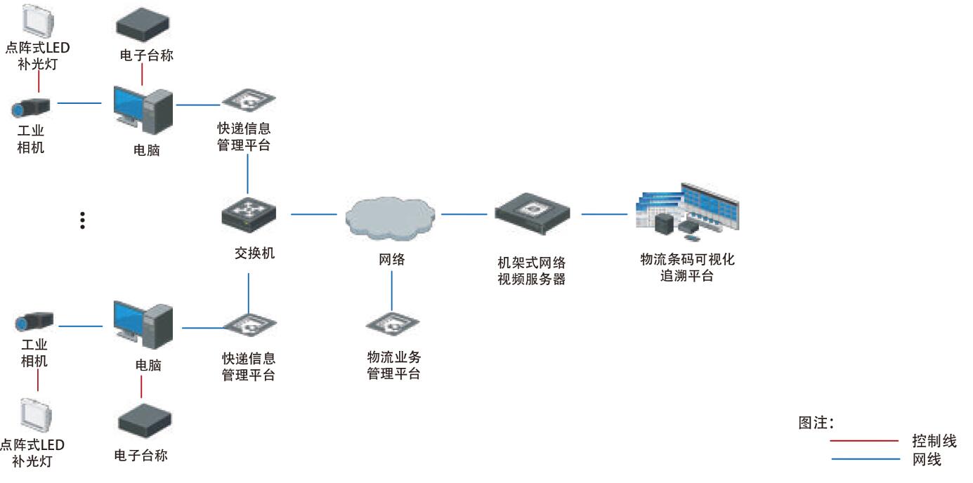 讀碼稱重系統